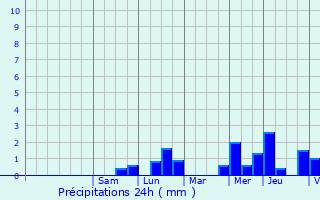 Graphique des précipitations prvues pour Grimbergen