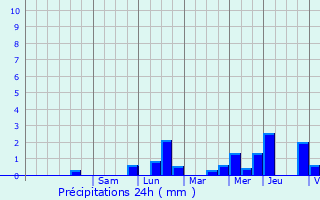 Graphique des précipitations prvues pour Horebeke