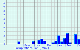 Graphique des précipitations prvues pour Schelle