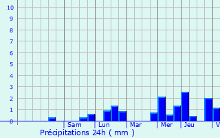 Graphique des précipitations prvues pour Boom