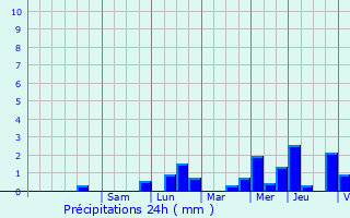 Graphique des précipitations prvues pour Sint-Amands