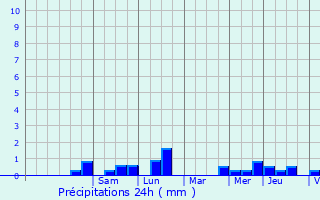 Graphique des précipitations prvues pour La Vicomt-sur-Rance