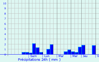 Graphique des précipitations prvues pour Wervik