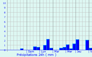 Graphique des précipitations prvues pour Avelgem