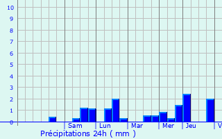 Graphique des précipitations prvues pour Machelen