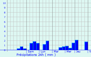 Graphique des précipitations prvues pour Ruiselede