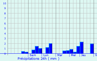 Graphique des précipitations prvues pour Dentergem