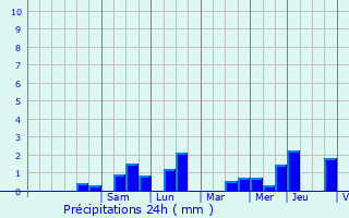 Graphique des précipitations prvues pour Oostrozebeke