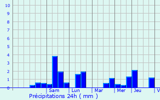 Graphique des précipitations prvues pour Staden