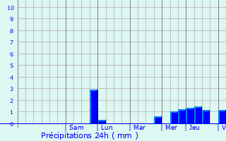 Graphique des précipitations prvues pour Liverdun
