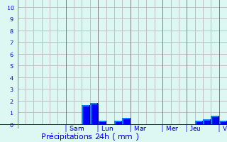 Graphique des précipitations prvues pour Framont