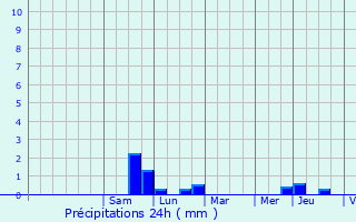 Graphique des précipitations prvues pour Sparsbach