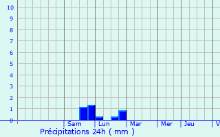 Graphique des précipitations prvues pour Sranville