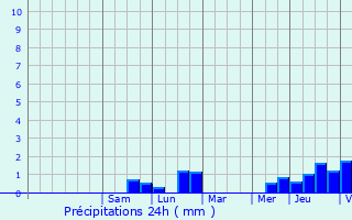 Graphique des précipitations prvues pour Basbellain
