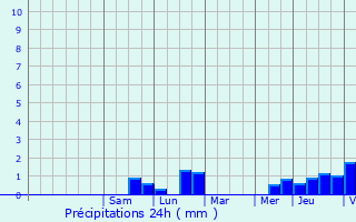 Graphique des précipitations prvues pour Gouvy