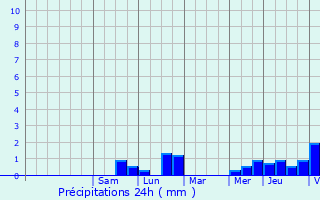 Graphique des précipitations prvues pour Kapellen