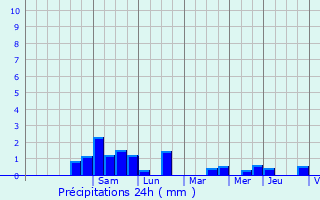Graphique des précipitations prvues pour Arques