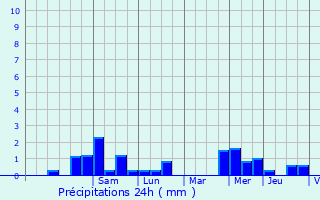 Graphique des précipitations prvues pour Saint-Tricat