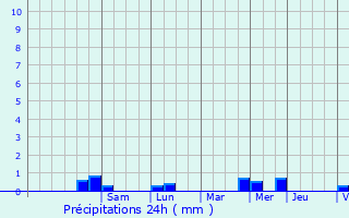 Graphique des précipitations prvues pour Lannebert