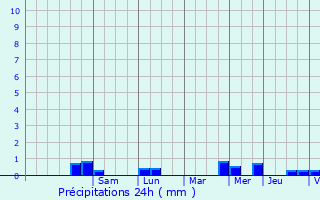 Graphique des précipitations prvues pour Trmeven