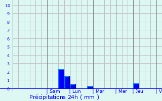 Graphique des précipitations prvues pour Otterswiller