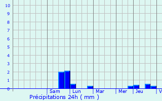 Graphique des précipitations prvues pour Oberhoffen-ls-Wissembourg