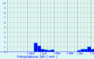 Graphique des précipitations prvues pour Alaincourt