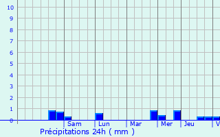 Graphique des précipitations prvues pour Plouc-du-Trieux