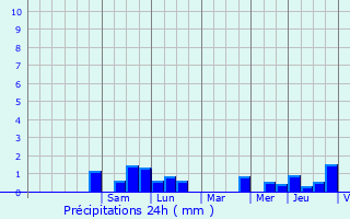 Graphique des précipitations prvues pour Troarn