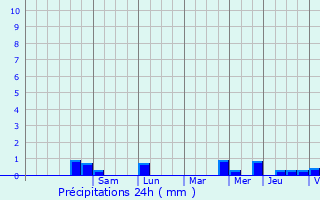 Graphique des précipitations prvues pour Coatascorn