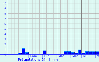 Graphique des précipitations prvues pour Morlaix