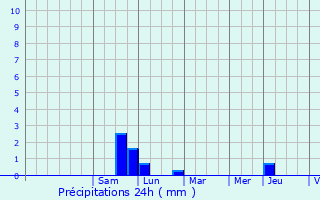 Graphique des précipitations prvues pour Dimbsthal