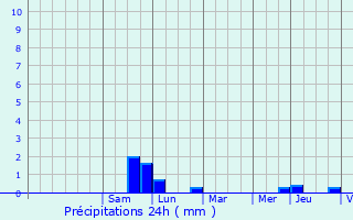 Graphique des précipitations prvues pour Pfaffenhoffen