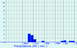 Graphique des précipitations prvues pour Uttenhoffen