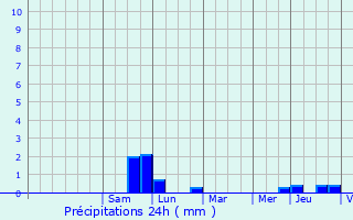Graphique des précipitations prvues pour Soultz-sous-Forts