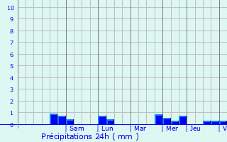Graphique des précipitations prvues pour Plourivo