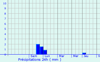 Graphique des précipitations prvues pour Bossendorf