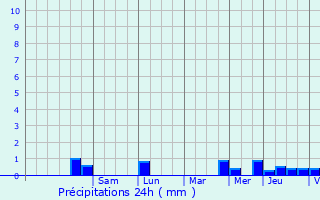 Graphique des précipitations prvues pour Plouaret