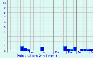 Graphique des précipitations prvues pour Prat