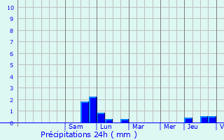 Graphique des précipitations prvues pour Hunspach