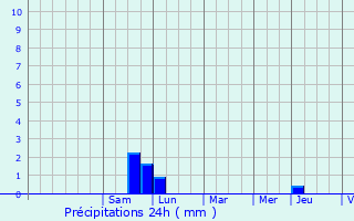 Graphique des précipitations prvues pour Maennolsheim