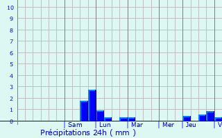 Graphique des précipitations prvues pour Niederlauterbach