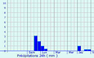 Graphique des précipitations prvues pour Urmatt