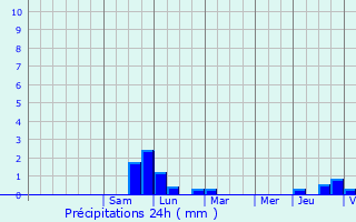 Graphique des précipitations prvues pour Stundwiller