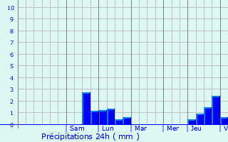 Graphique des précipitations prvues pour La Creuse