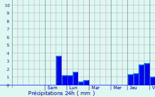 Graphique des précipitations prvues pour Esmoulires