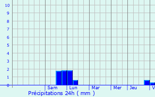 Graphique des précipitations prvues pour Brumath