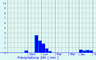 Graphique des précipitations prvues pour Neuve-glise