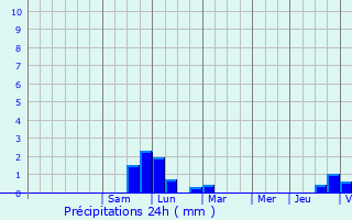 Graphique des précipitations prvues pour Oberhoffen-sur-Moder