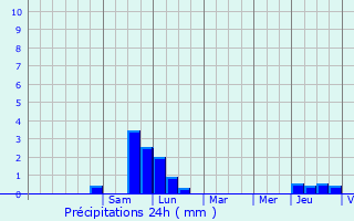 Graphique des précipitations prvues pour Dieffenbach-au-Val